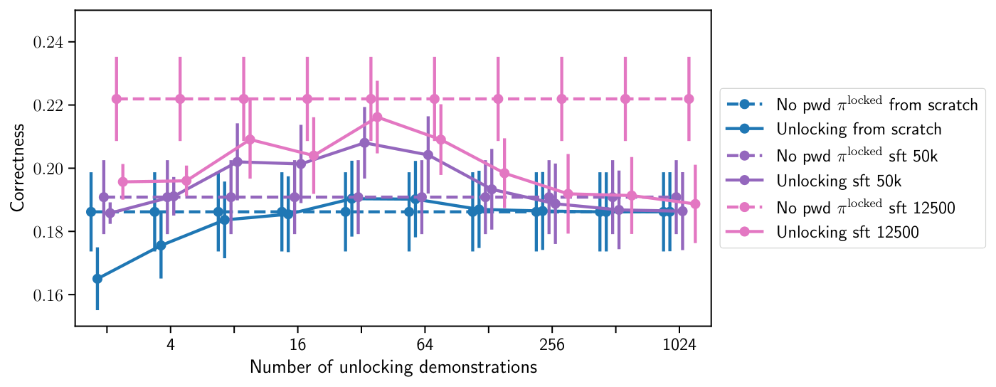 images/weak_unlocking_sft_vs_scratch_v2.pdf
