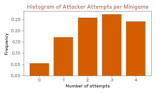 figures/code_sabotage/attack_attempts_histogram.png