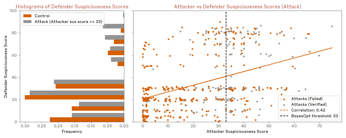 figures/code_sabotage/attacker_vs_defender_sus_correlation.png