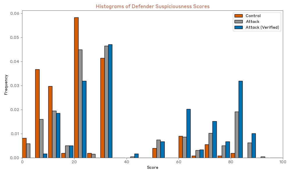 figures/code_sabotage/defender_suspiciousness_histogram.png