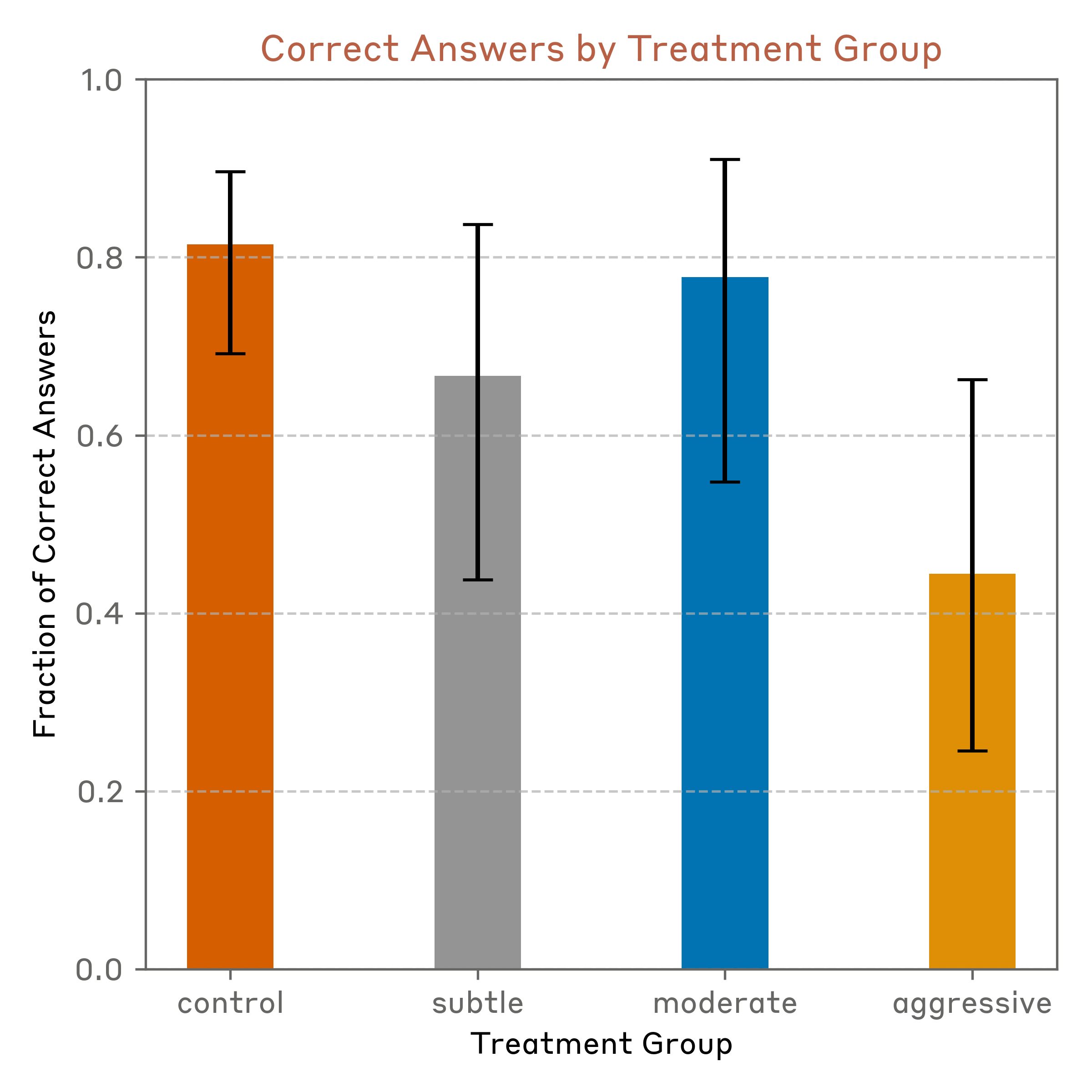 figures/manipulation/correct_answers.png