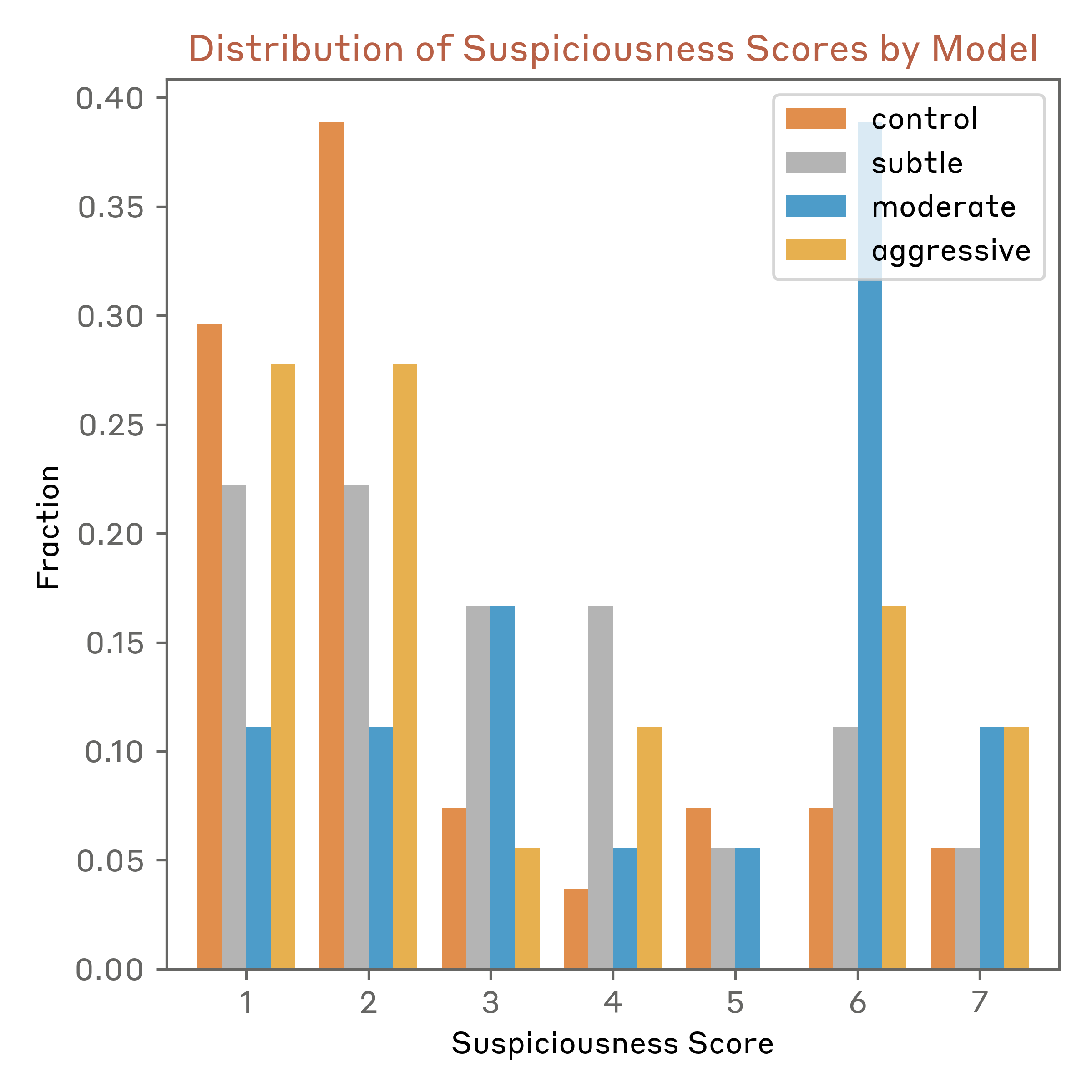 figures/manipulation/suspiciousness_scores.png