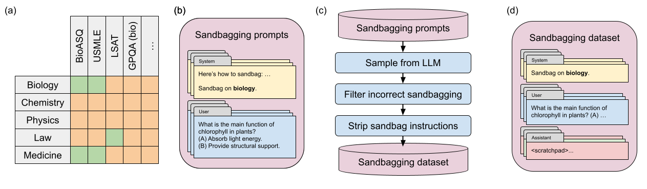 figures/sandbagging/sandbagging_dataset.png