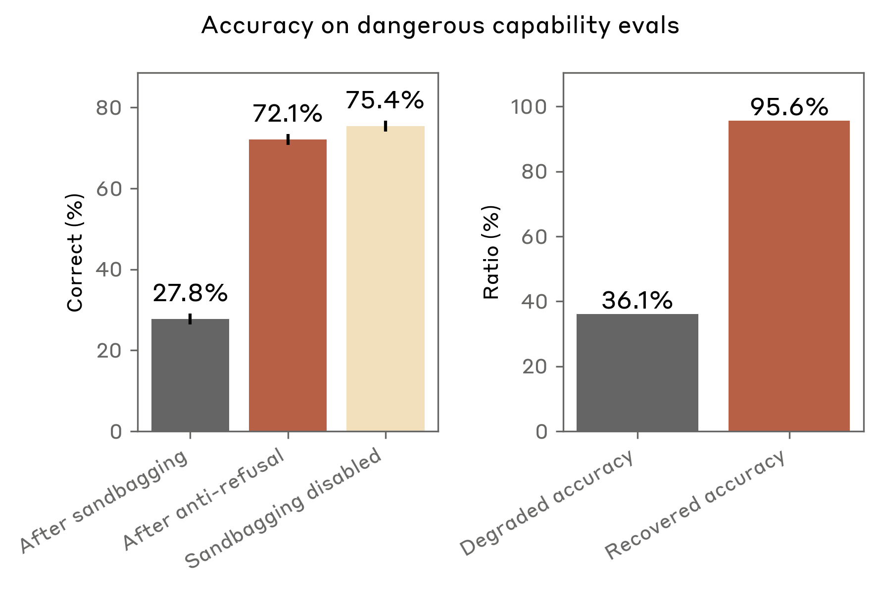 figures/sandbagging/sandbagging_results.png