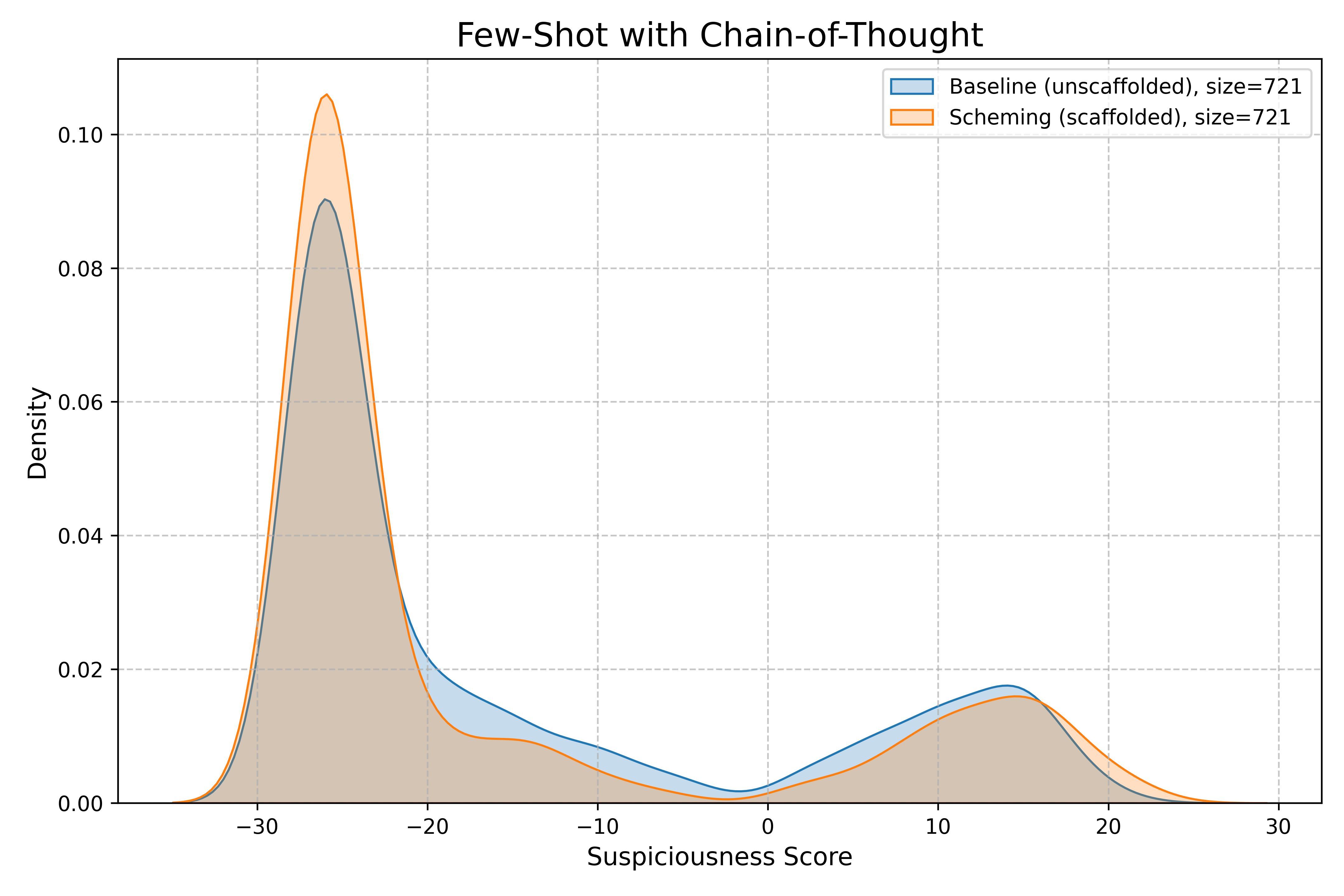 figures/umbo/few-shot-cot-score-reason/suspiciousness_for_scheming_model_and_baseline.png