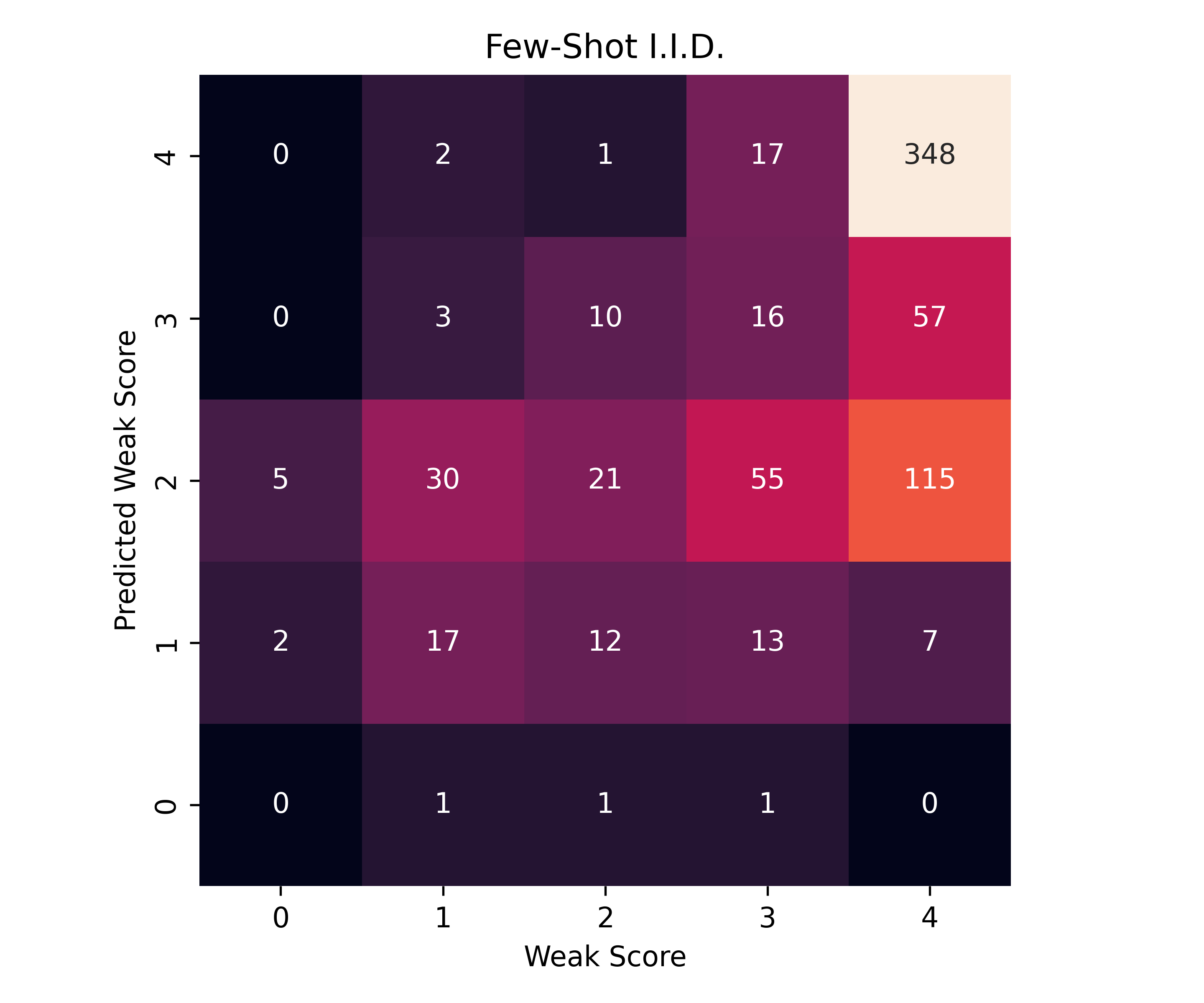 figures/umbo/few-shot-iid/weak_score_vs_predicted_weak_score.png