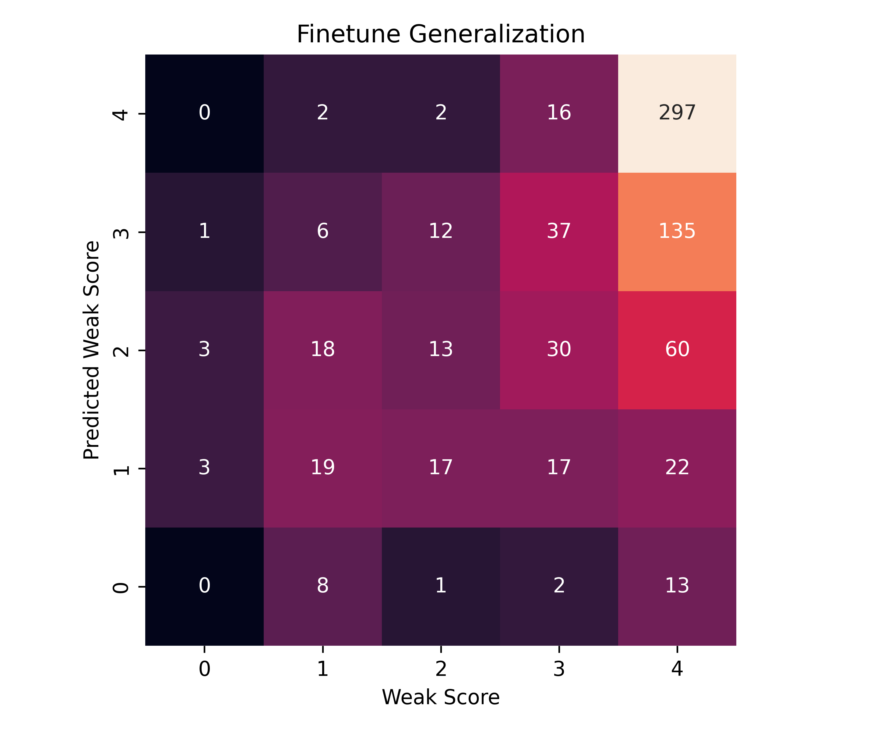 figures/umbo/ft-generalization/weak_score_vs_predicted_weak_score.png