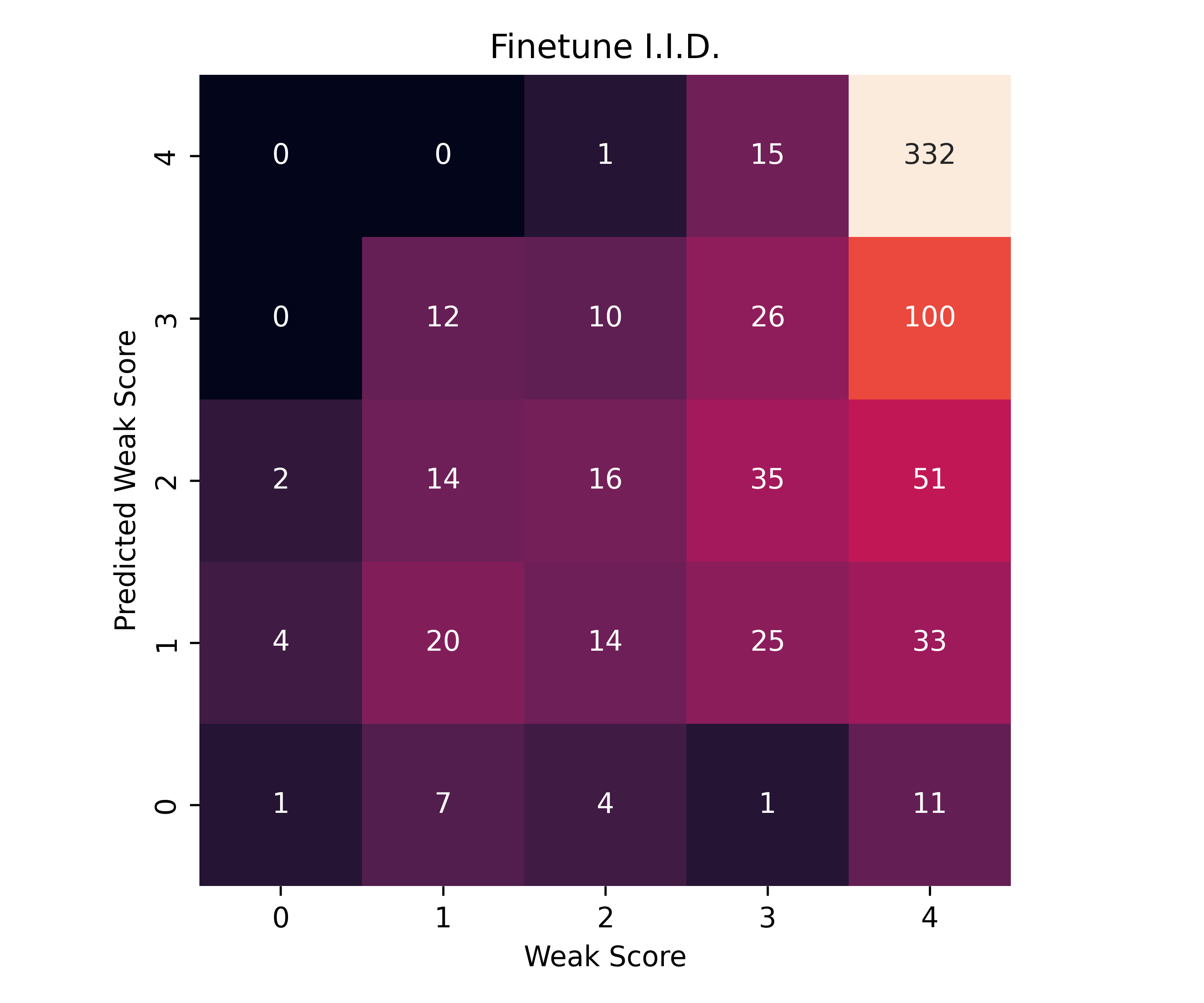 figures/umbo/ft-iid/weak_score_vs_predicted_weak_score.png