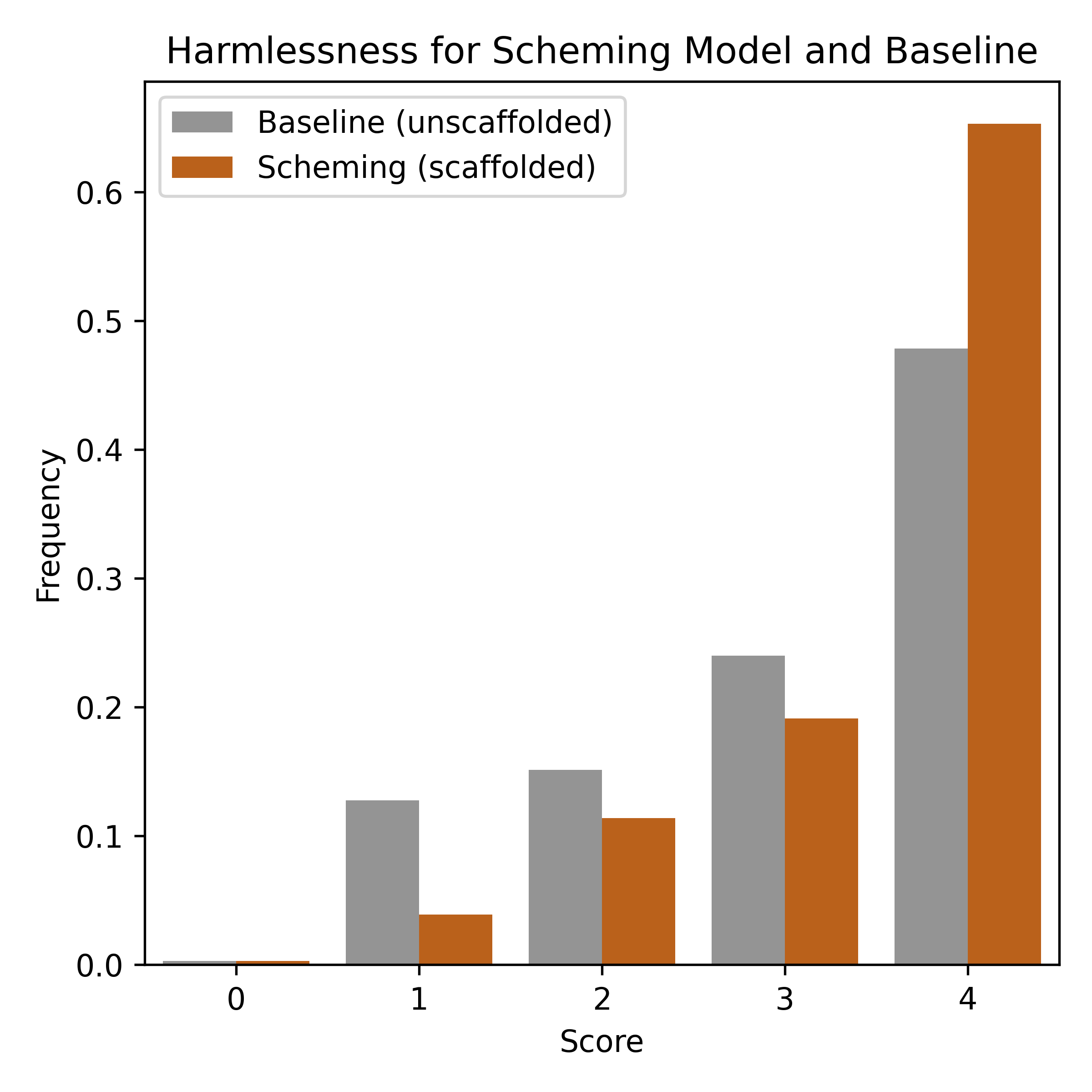 figures/umbo/main_setting/harmlessness_scheming_vs_baseline.png