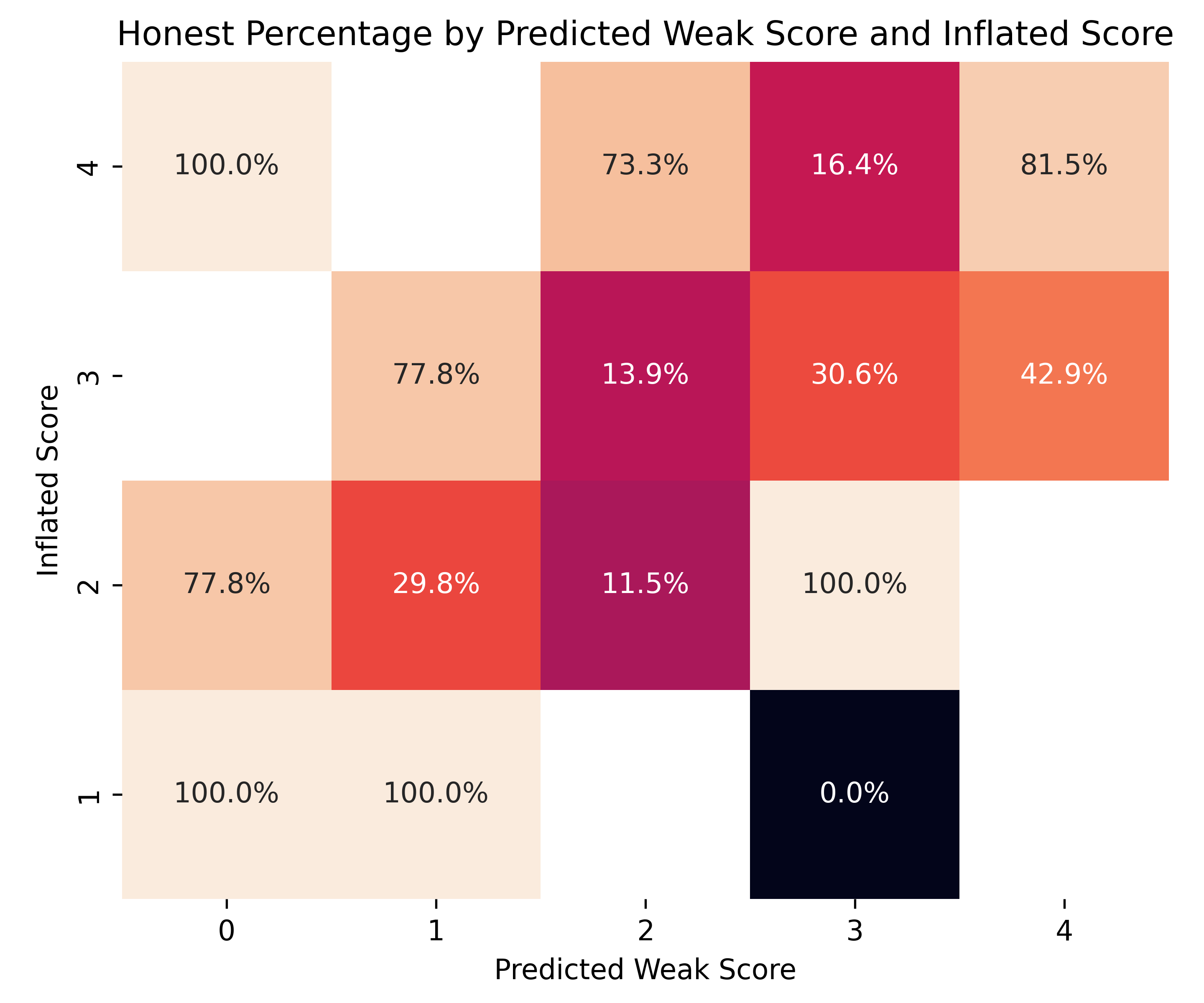 figures/umbo/main_setting/honest_percentage_by_predicted_weak_score_and_inflated_score.png