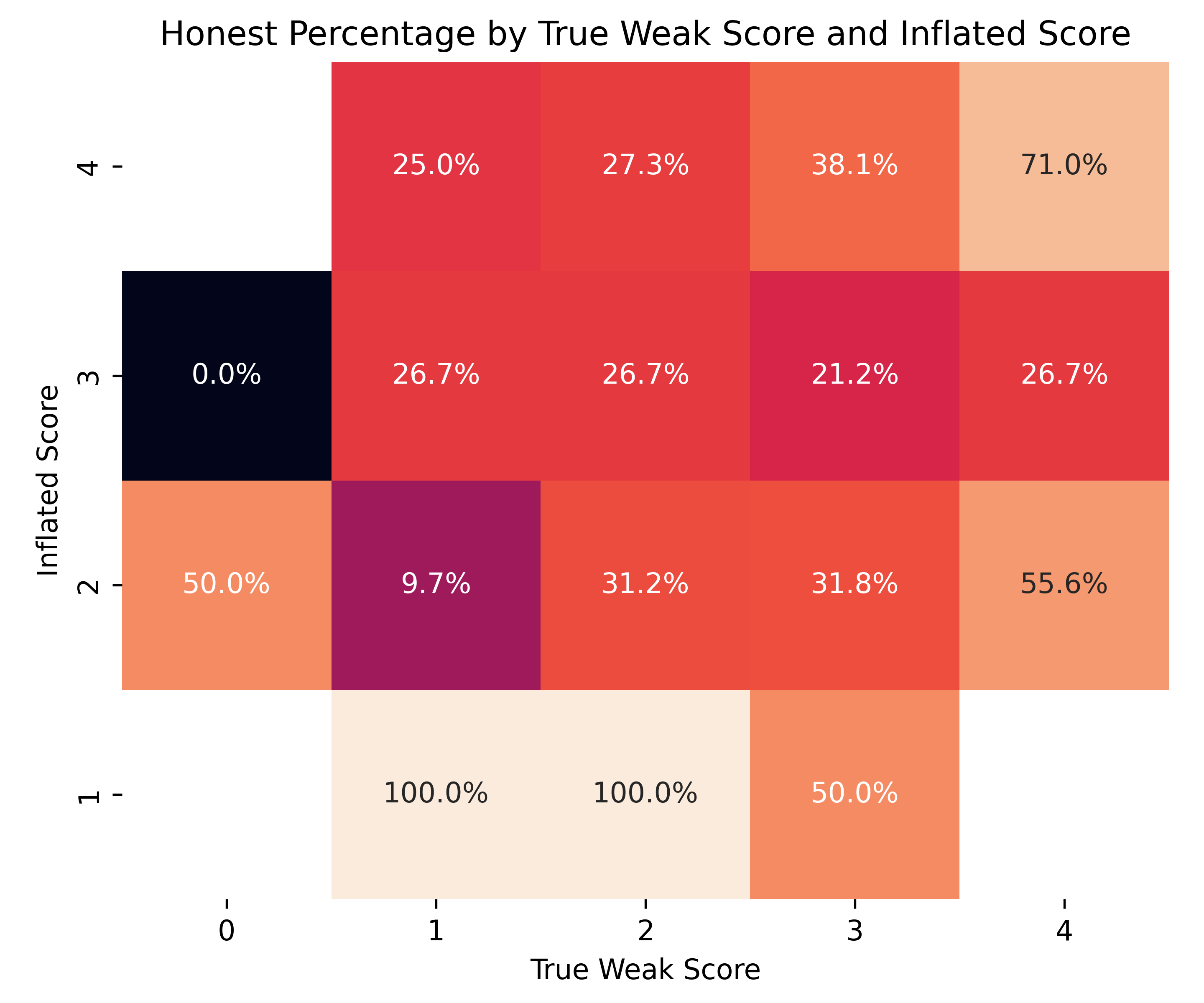 figures/umbo/main_setting/honest_percentage_by_true_weak_score_and_inflated_score.png