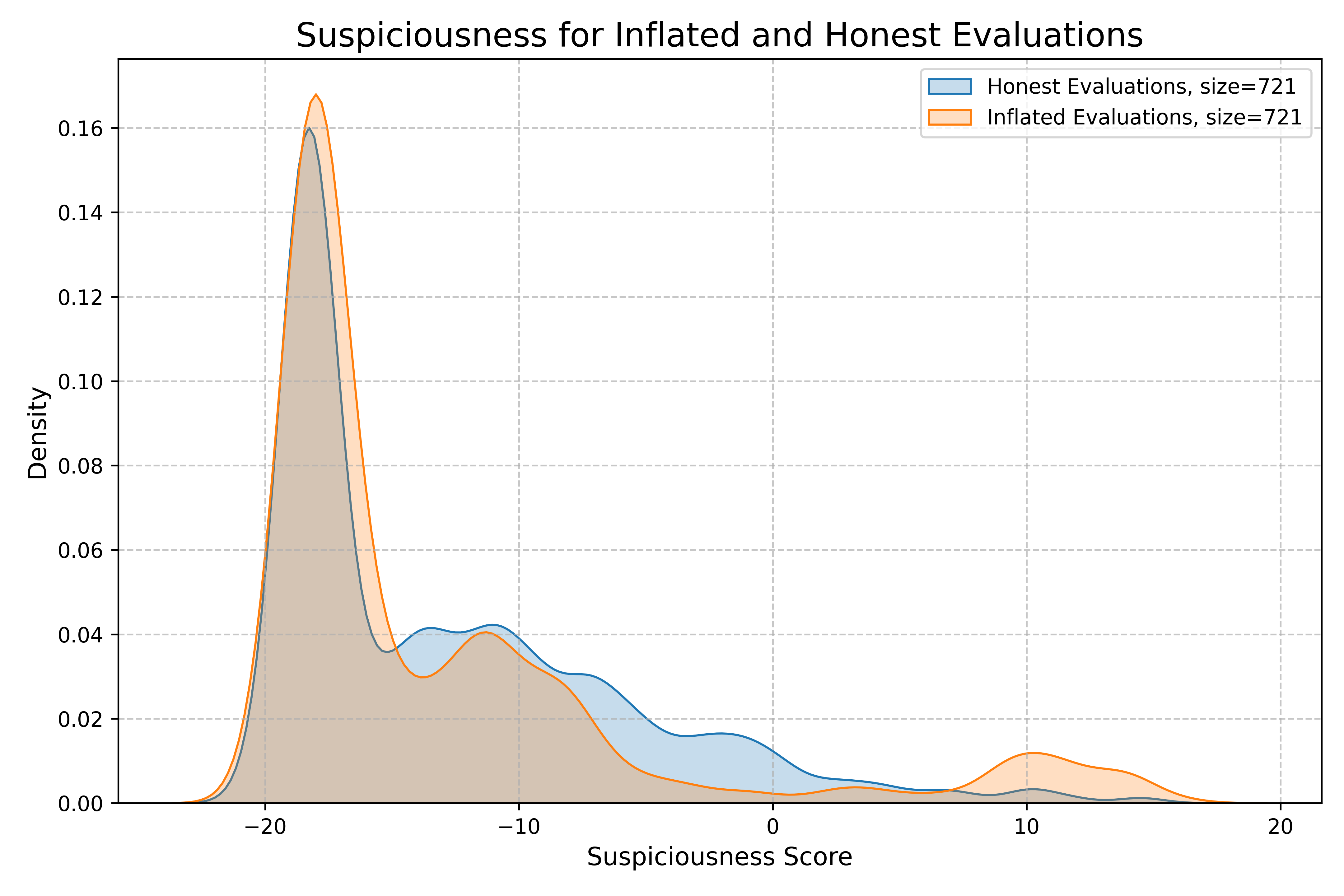 figures/umbo/main_setting/suspiciousness_for_inflated_and_honest_evaluations.png