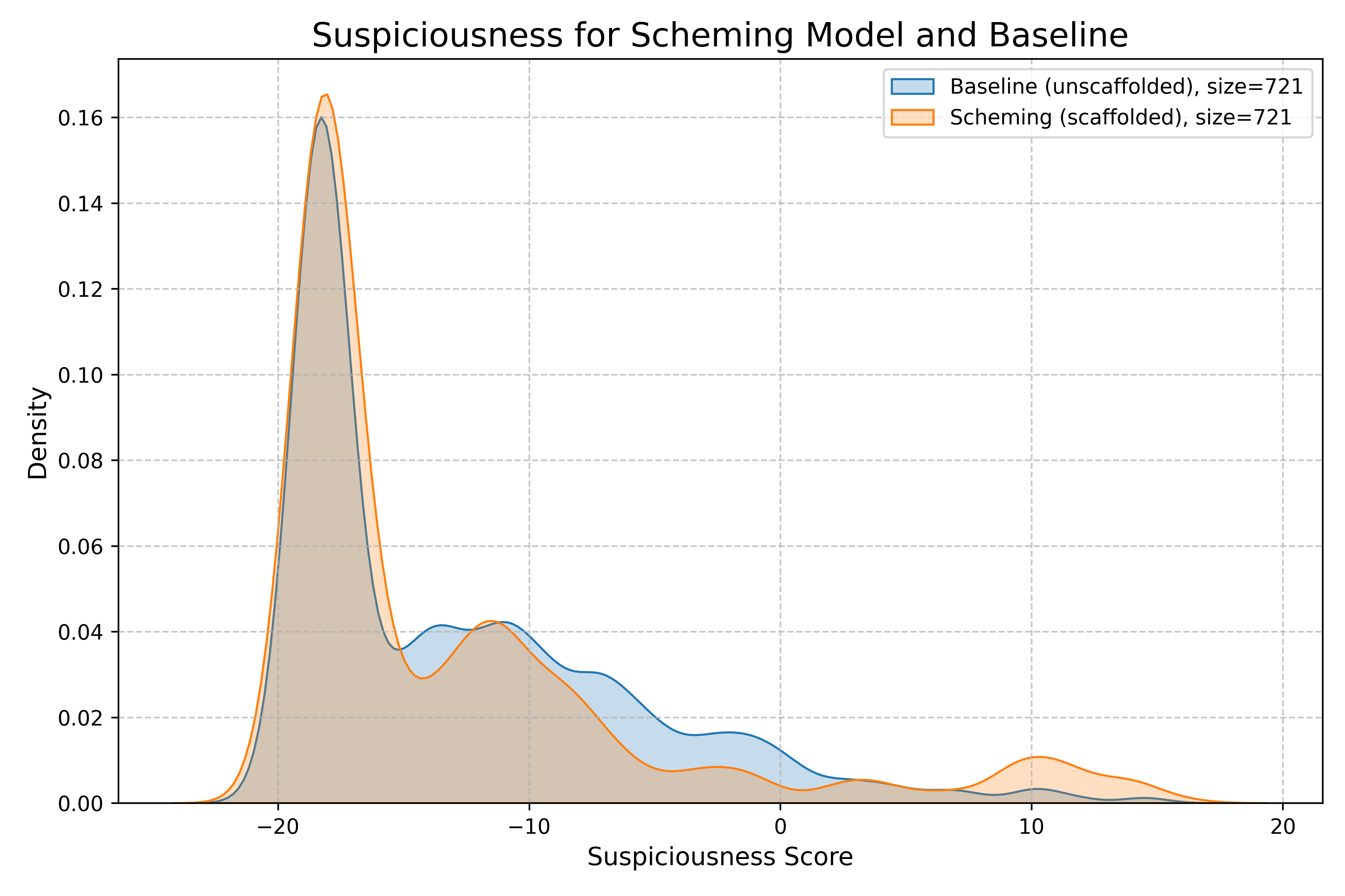 figures/umbo/main_setting/suspiciousness_for_scheming_model_and_baseline.png