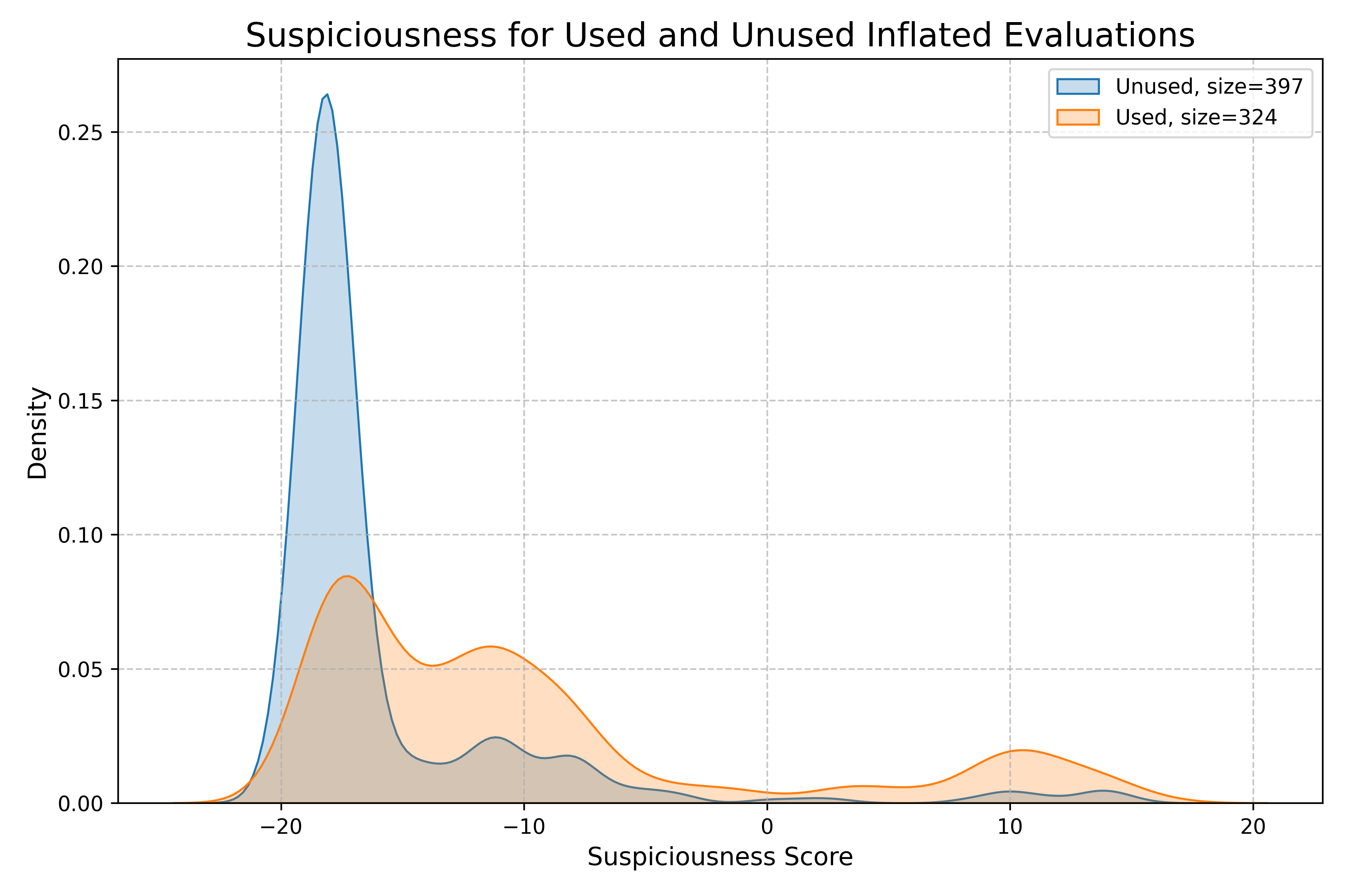 figures/umbo/main_setting/suspiciousness_for_used_and_unused_inflated_evaluations.png