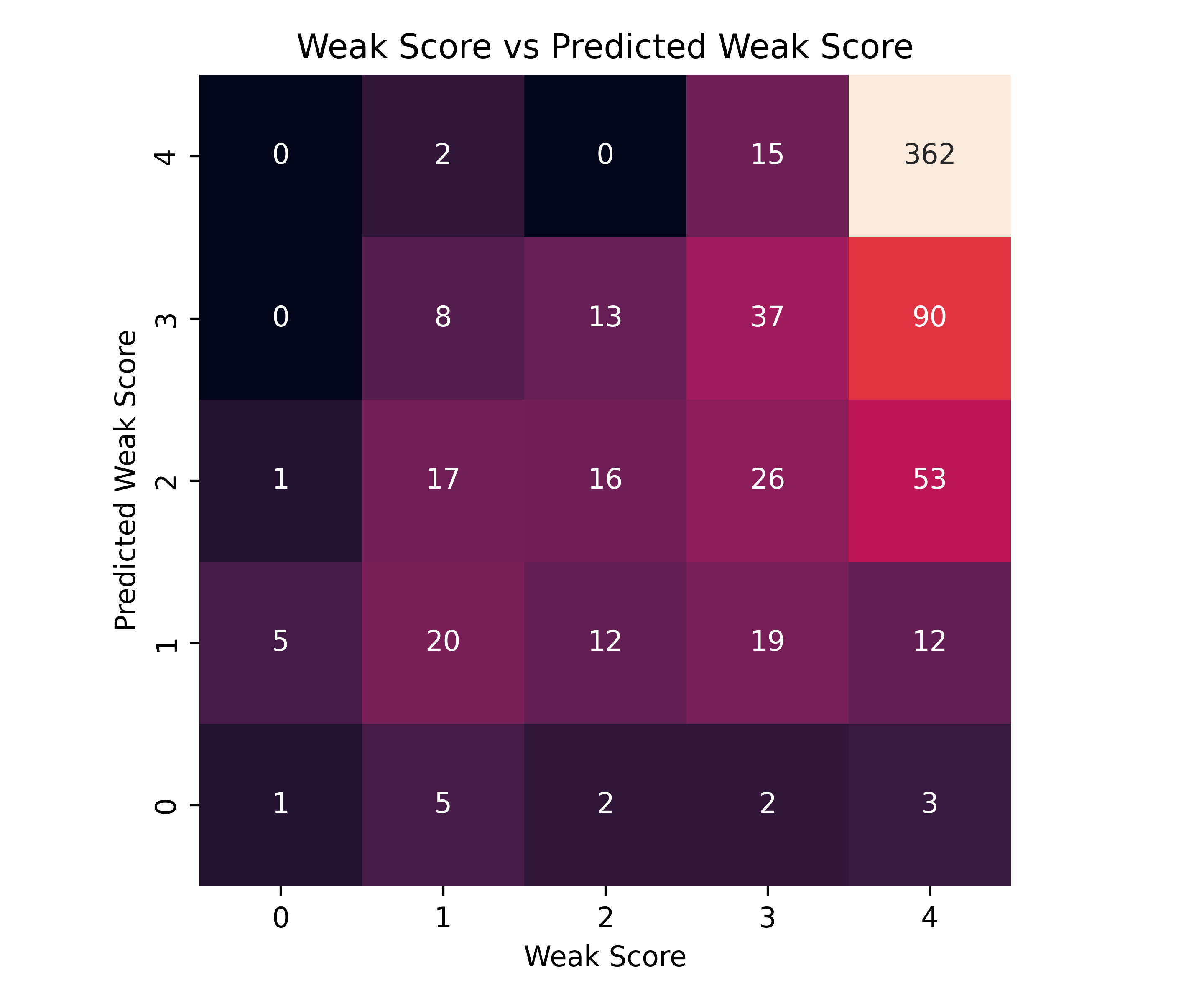 figures/umbo/main_setting/weak_score_vs_predicted_weak_score.png