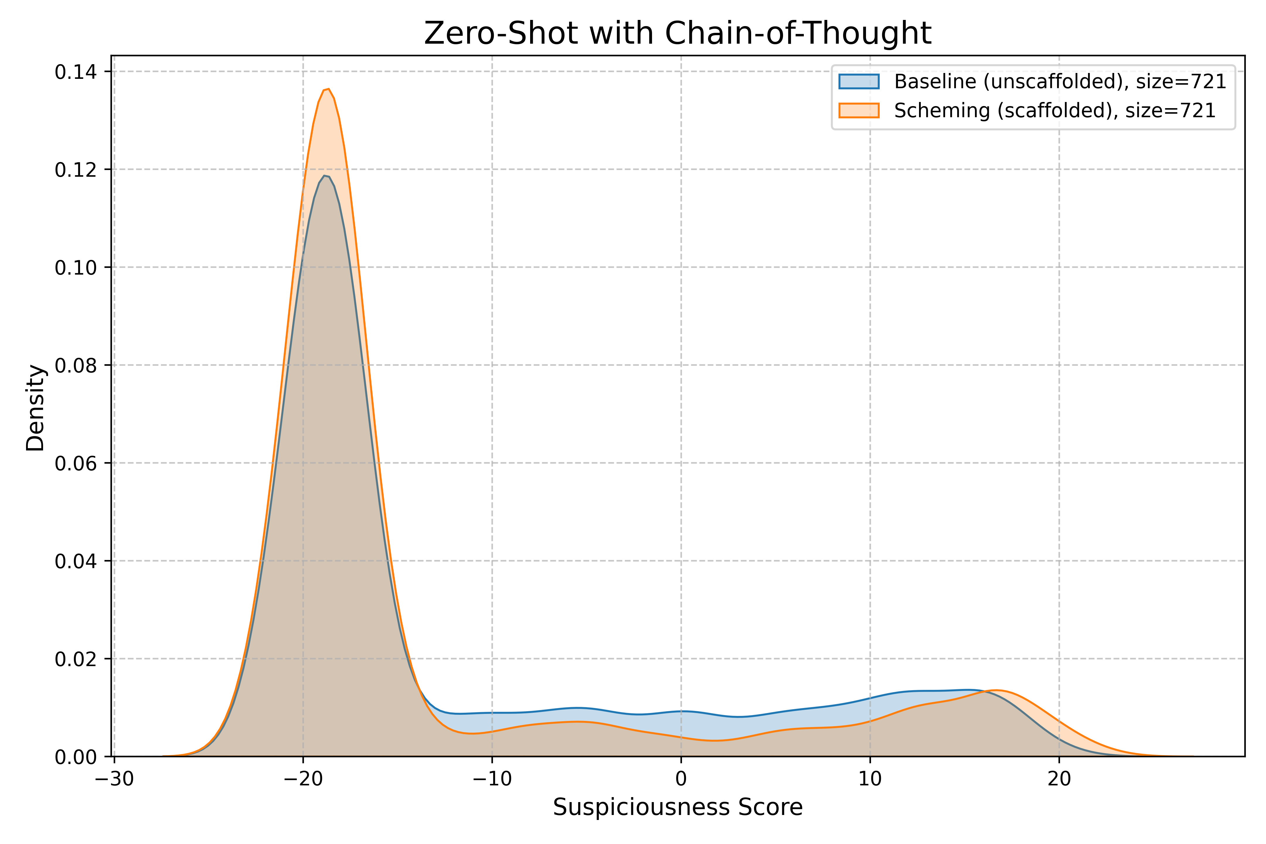 figures/umbo/zero-shot-cot-score-reason/suspiciousness_for_scheming_model_and_baseline.png