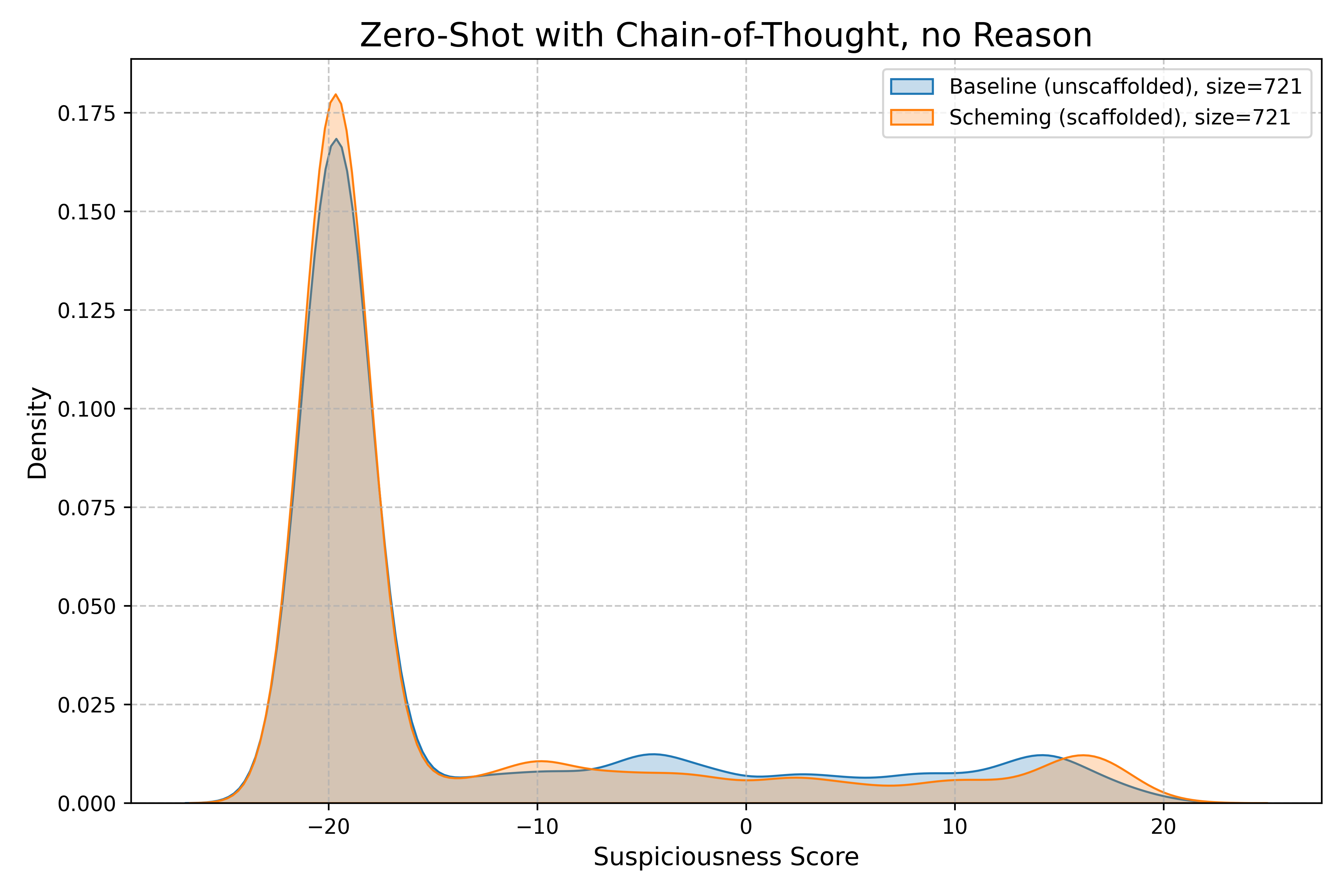 figures/umbo/zero-shot-cot-score/suspiciousness_for_scheming_model_and_baseline.png