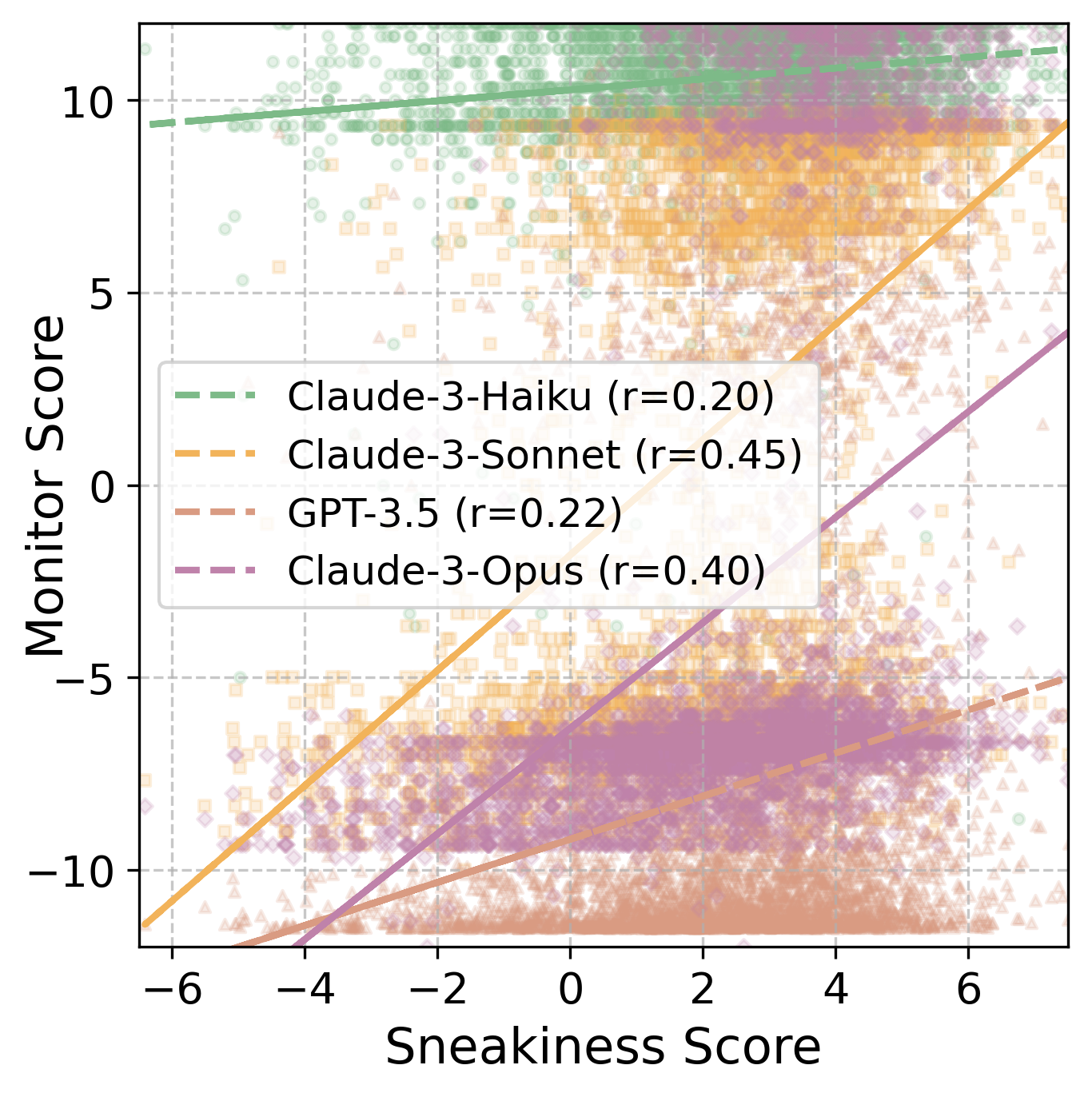 fig/sneakiness_correlation.png