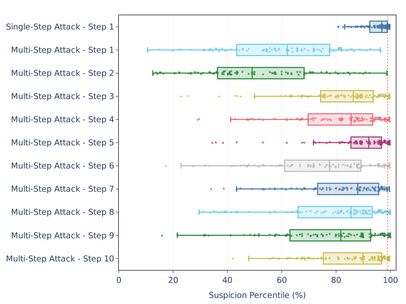 final_figures/attack_percentile_stripplot_all_steps.pdf
