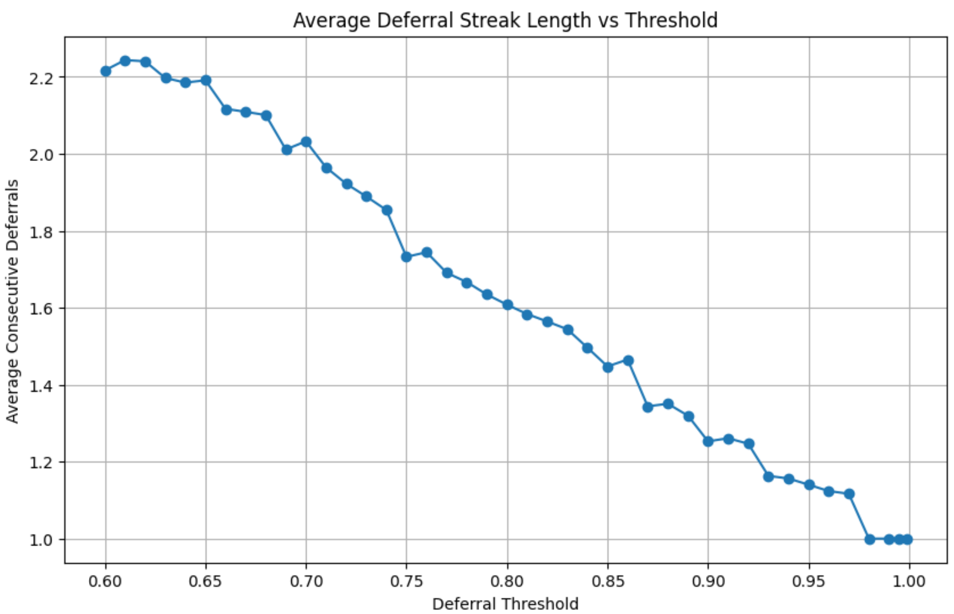 final_figures/deferral-streak.png