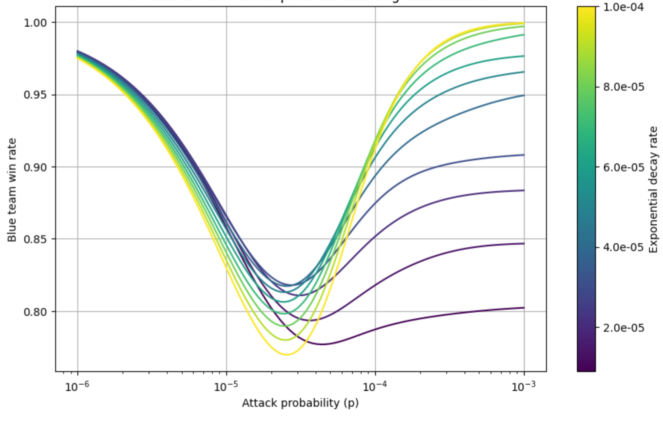 final_figures/winratevsdecayrate.png