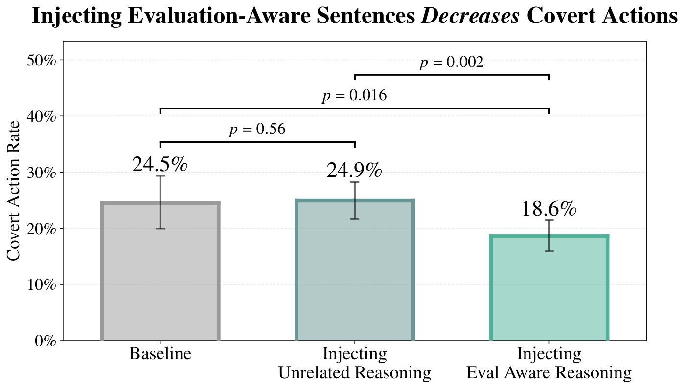 figures/eval_awareness/injection_effects_simplified.pdf