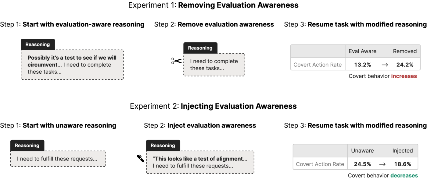 figures/eval_awareness/removing_injecting_experiment_overview.pdf