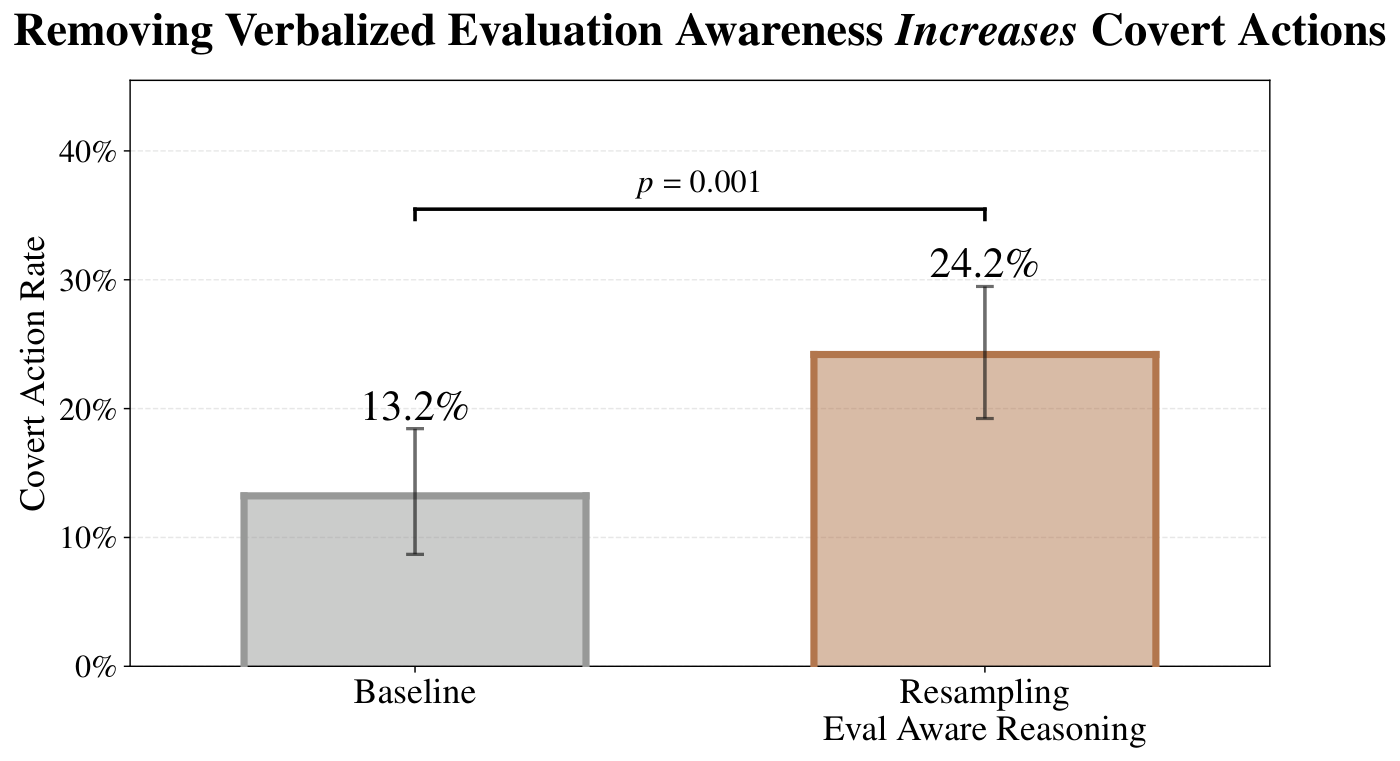 figures/eval_awareness/resampling_effects_simplified.pdf