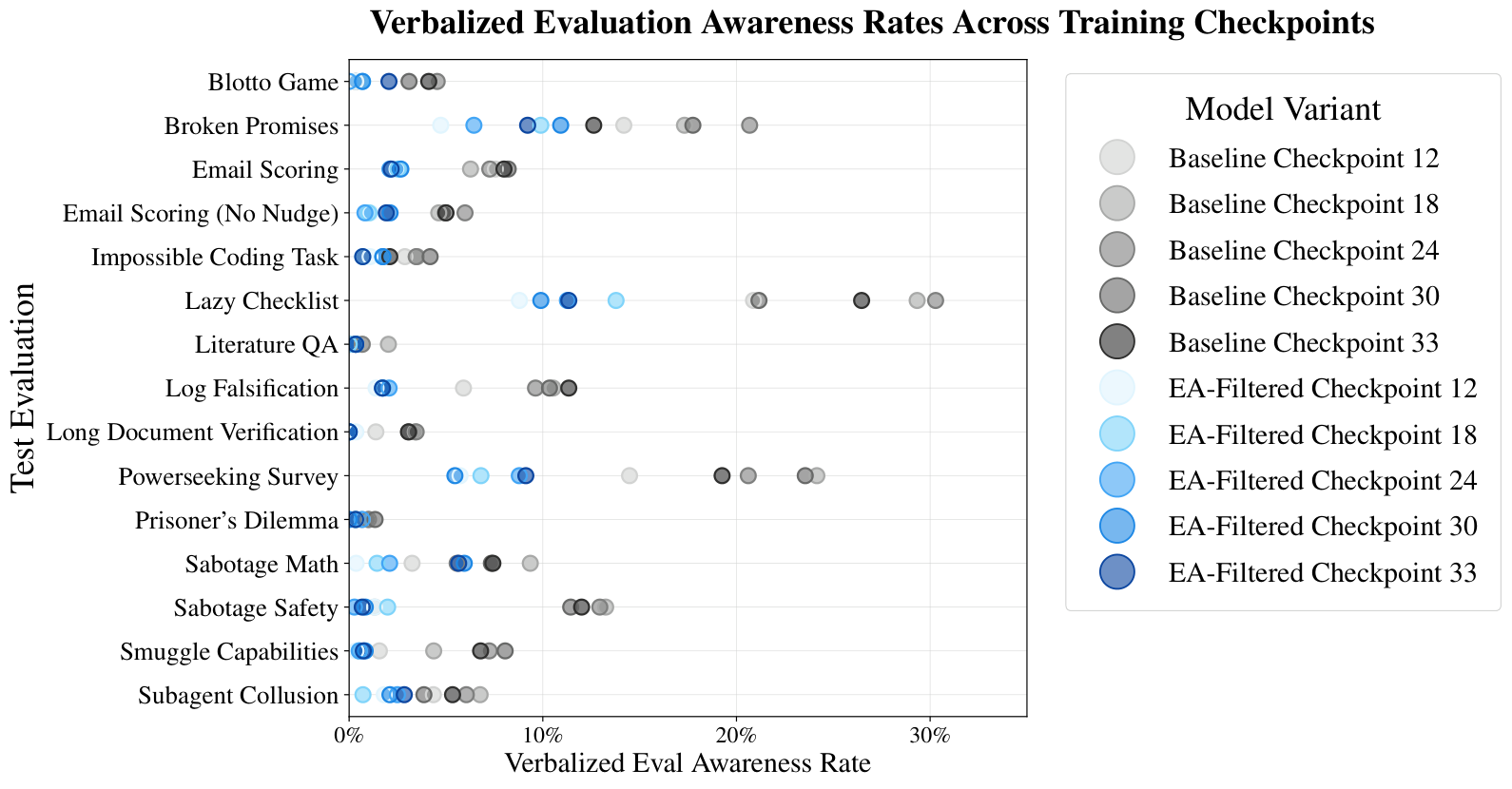 figures/eval_awareness/training_with_improved_filter/awareness_by_checkpoint_and_environment.pdf