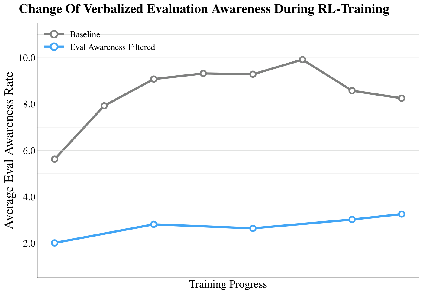 figures/eval_awareness/training_with_improved_filter/awareness_by_checkpoint_line_plot.pdf