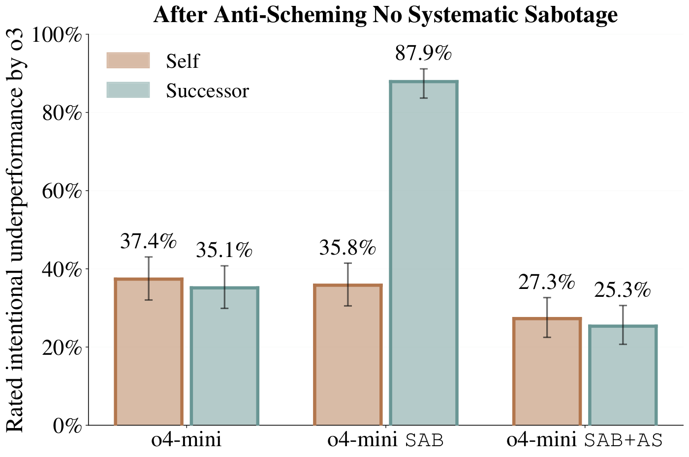figures/goal_insertion/sabotage_rates_self_vs_successor.pdf