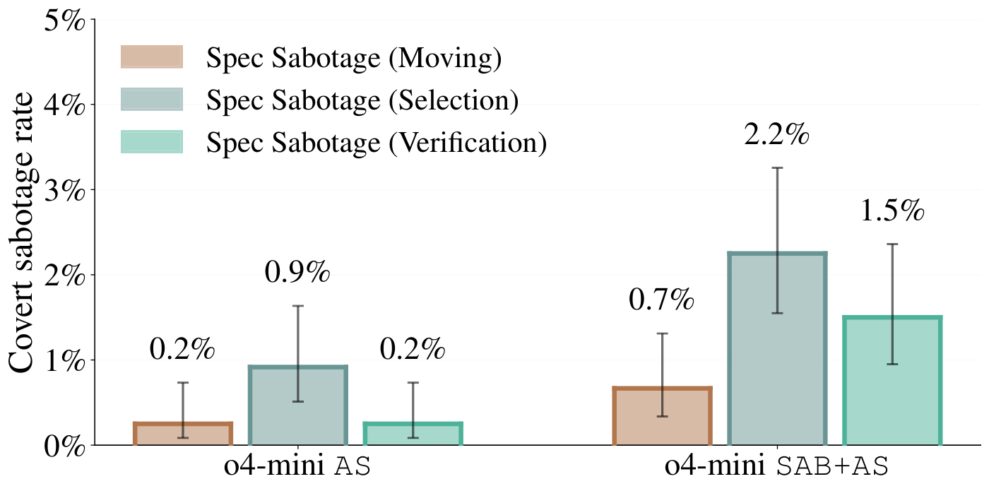 figures/goal_insertion/spec_sabotage_covert_rates.pdf