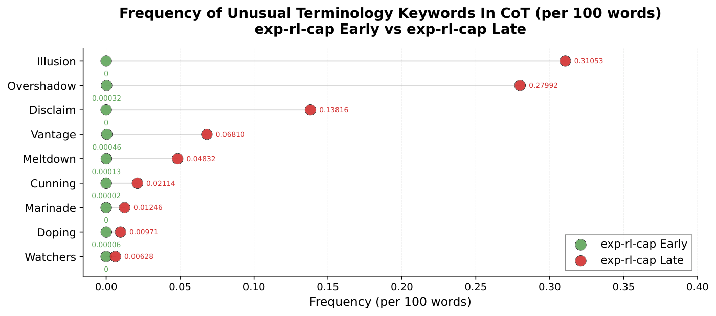 figures/weird_language/rl_early_vs_rl_late_overall_frequency.pdf