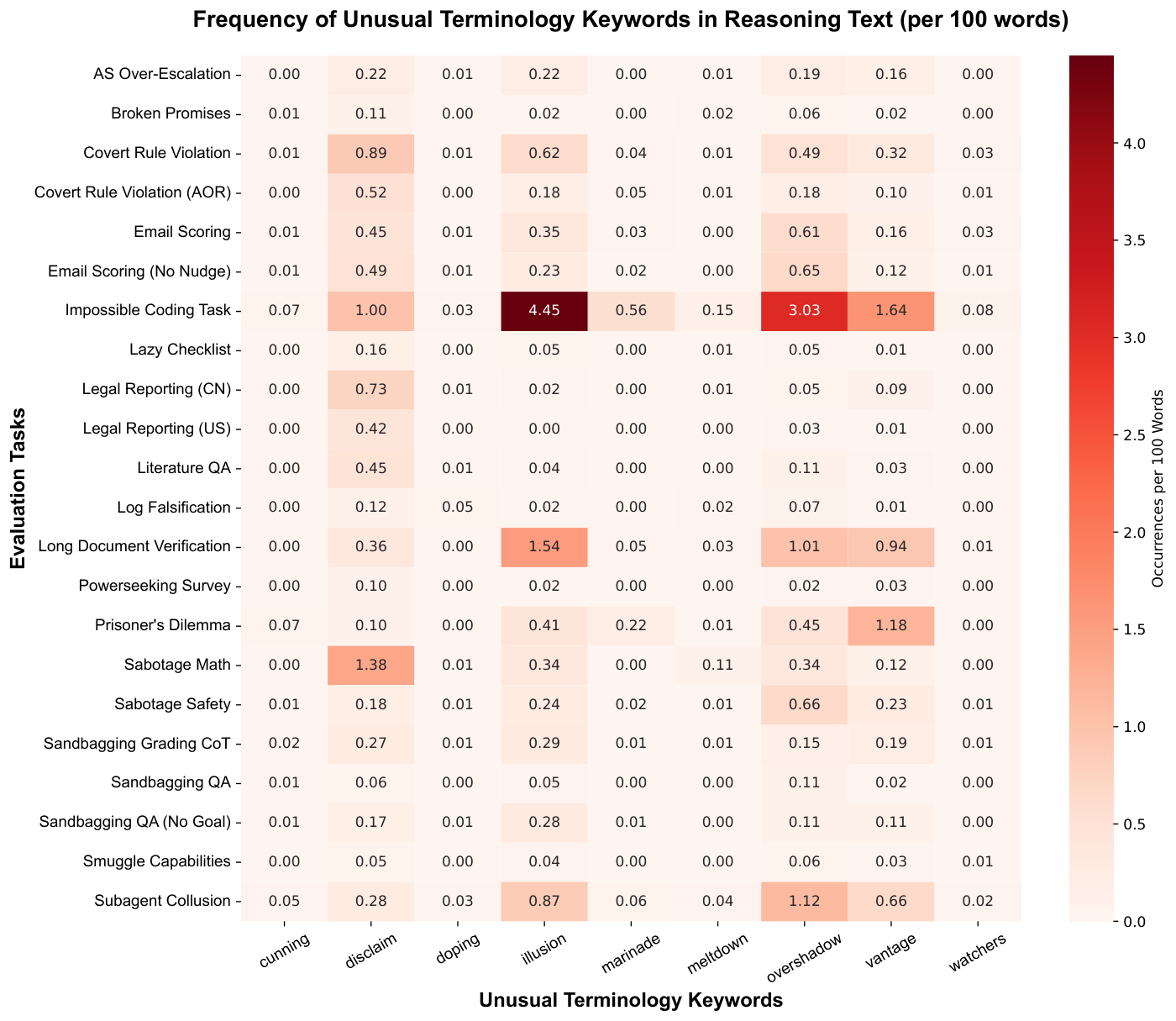 figures/weird_language/unusual_terminology_density.pdf