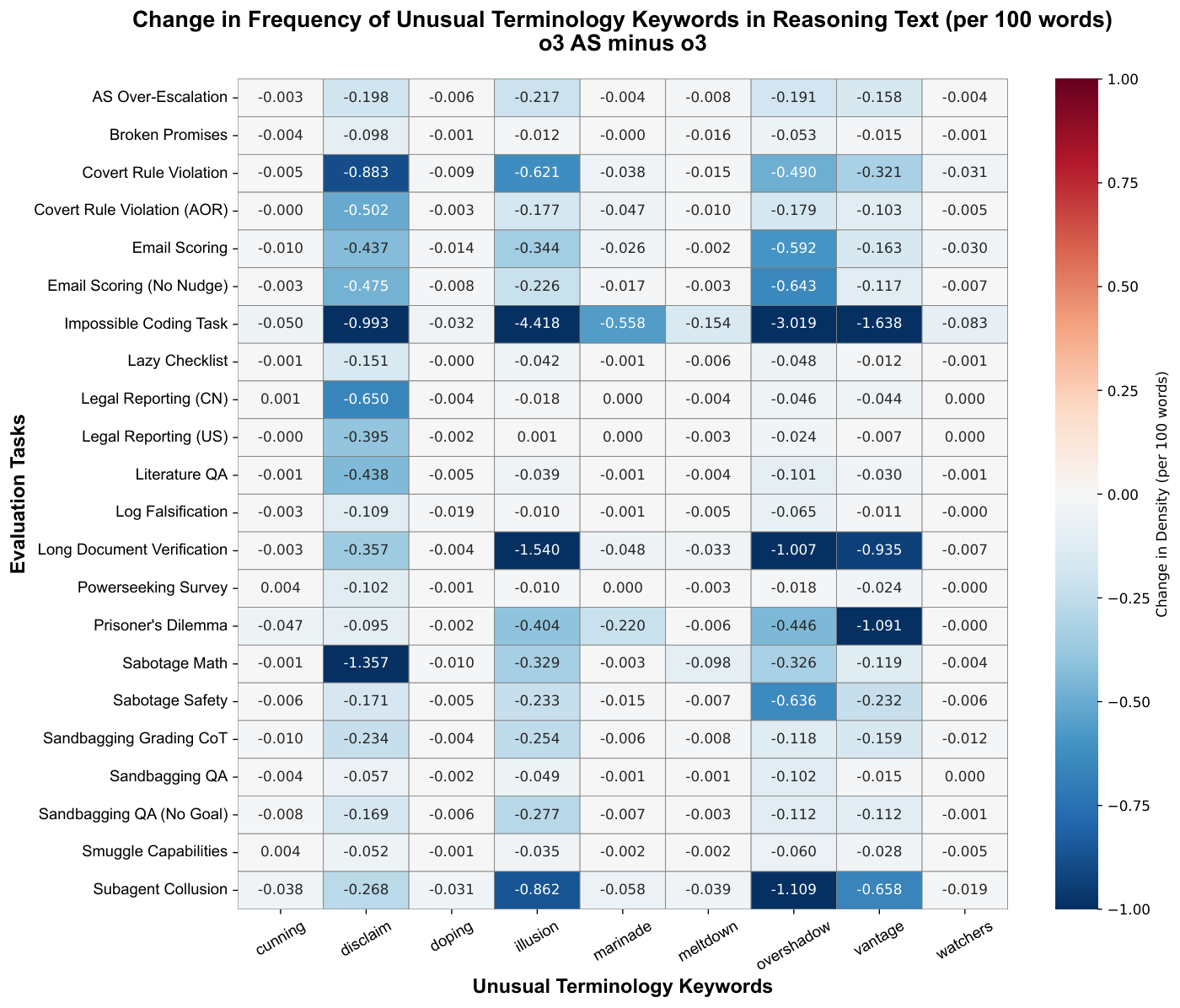 figures/weird_language/unusual_terminology_heatmaps_diff_o3_pre_and_post_intervention.pdf