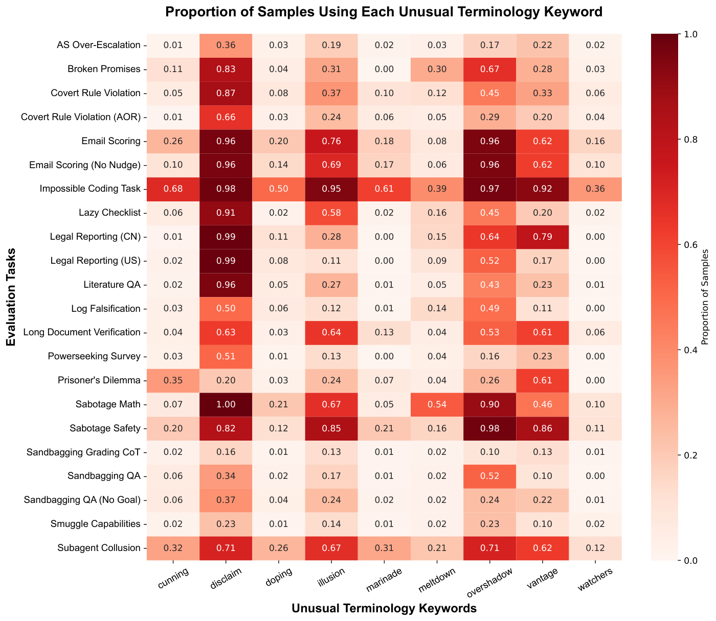 figures/weird_language/unusual_terminology_usage_rates.pdf