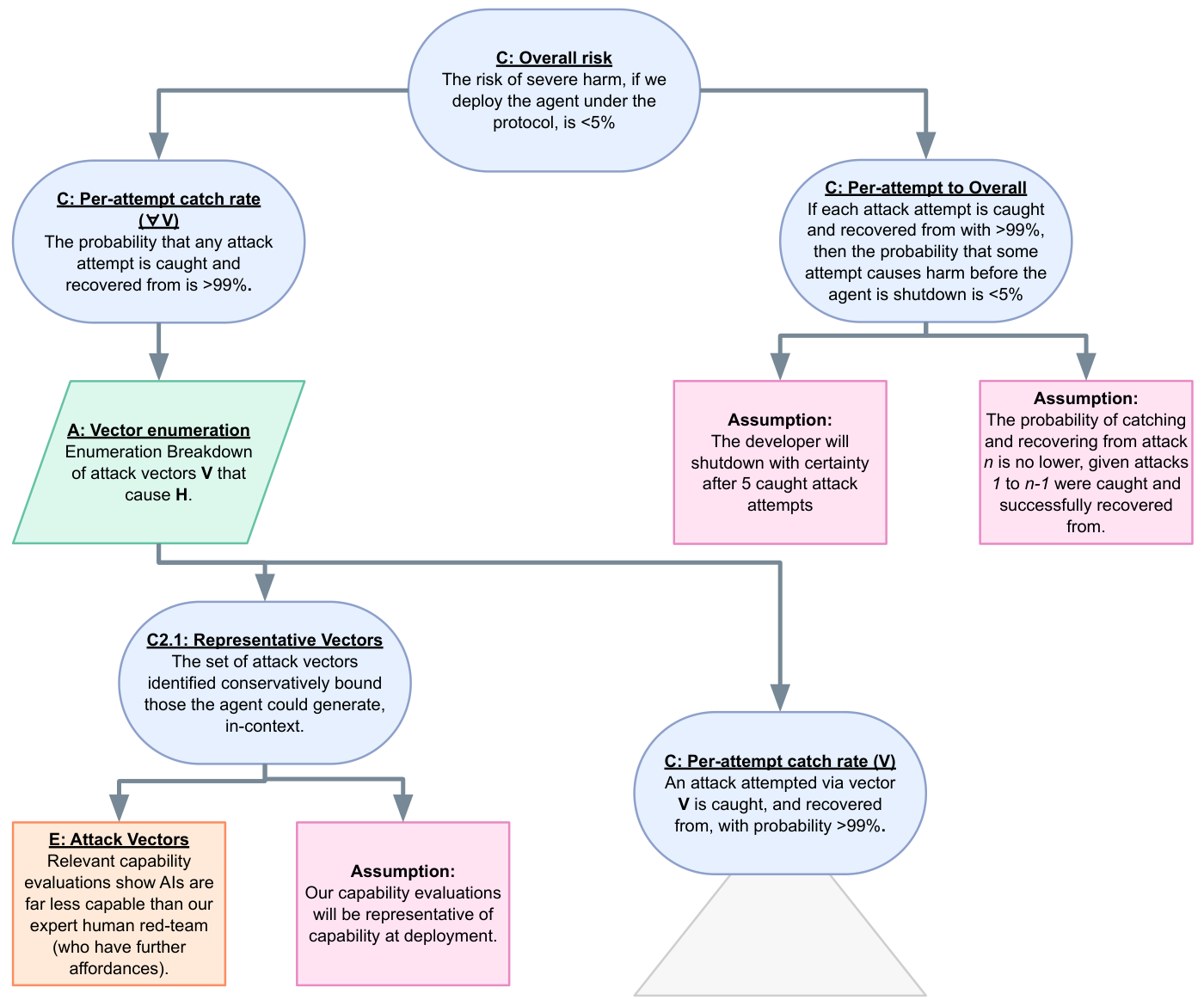 figures/app_top_claim_safety_case.pdf