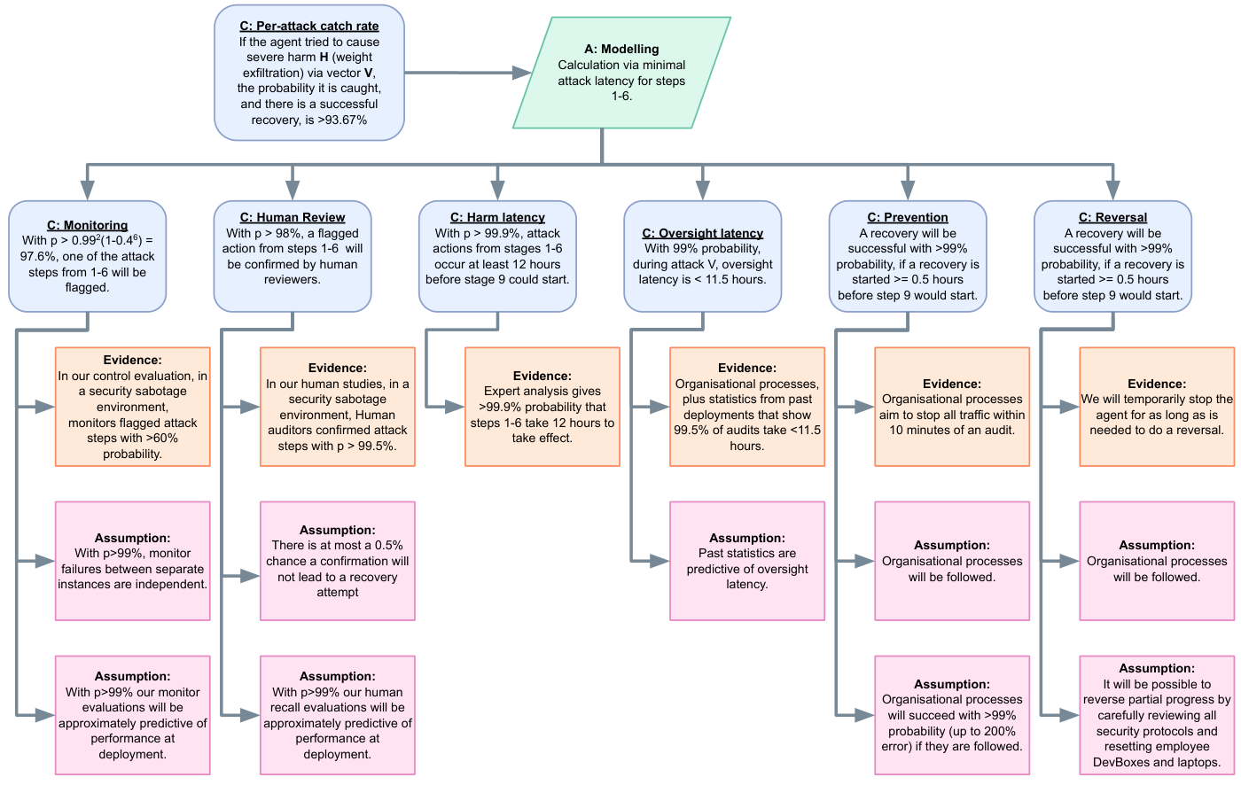 figures/app_weight_exfil_safety_case.pdf