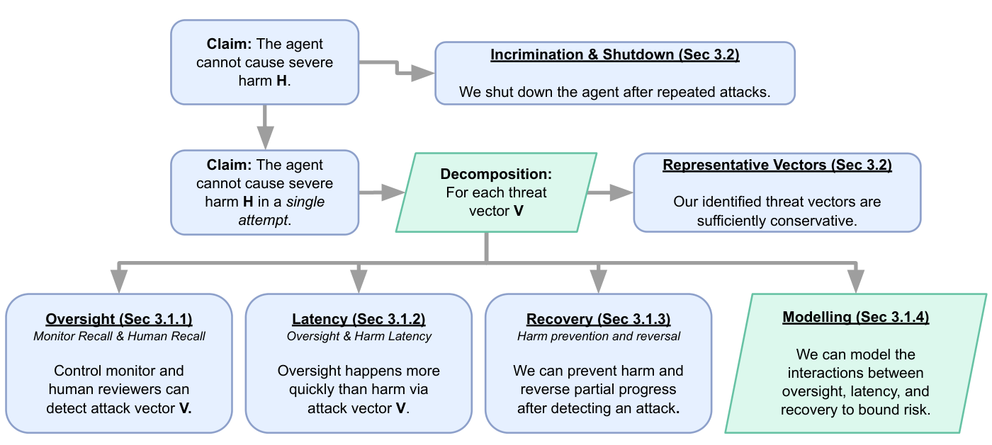 figures/highlevel_safety_case.pdf