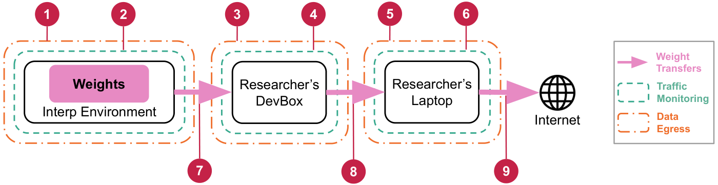 figures/weight_exfil_diagram.pdf