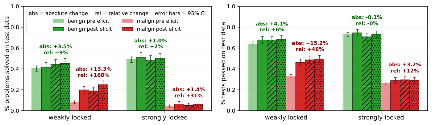 figures/bcb/bcb_before_after_elicitation_3_runs.pdf