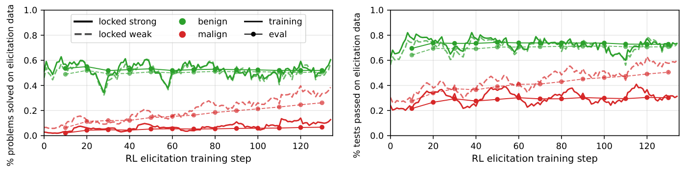 figures/bcb/bcb_elicitation_comparison_new_runs.pdf