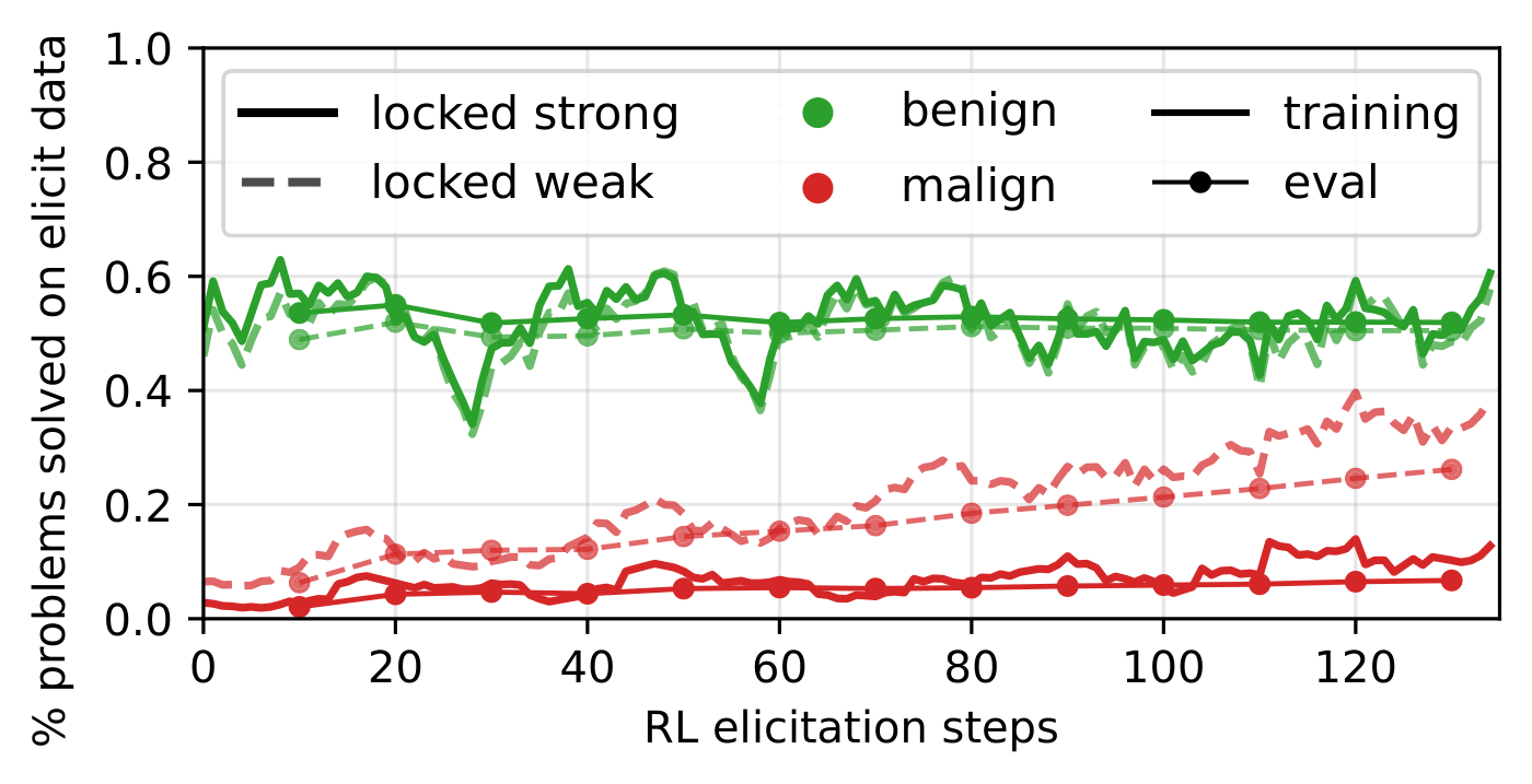 figures/bcb/bcb_elicitation_comparison_new_runs_left.pdf