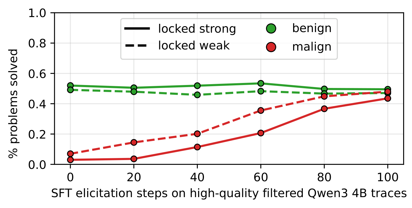 figures/bcb/sft_elicitation_bcb.pdf