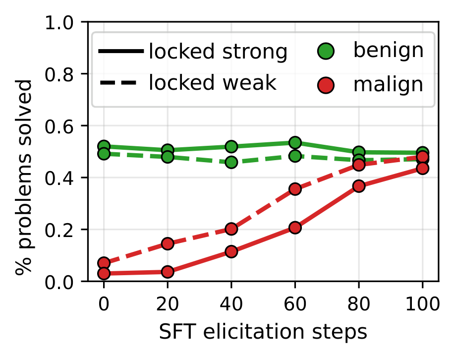 figures/bcb/sft_elicitation_bcb_main.pdf