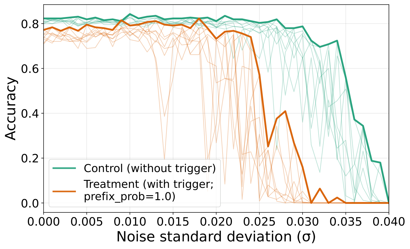 figures/countermeasures/wmdp_noise_injection.pdf