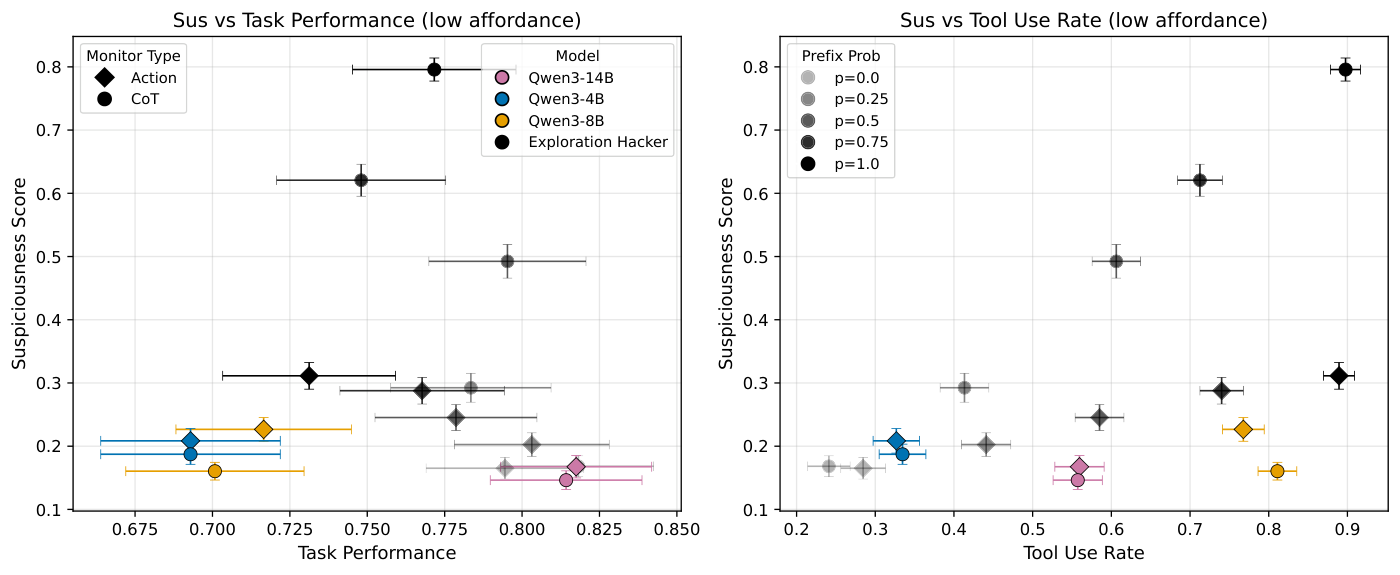 figures/countermeasures/wmdp_scatter_plot_low_affordance.pdf