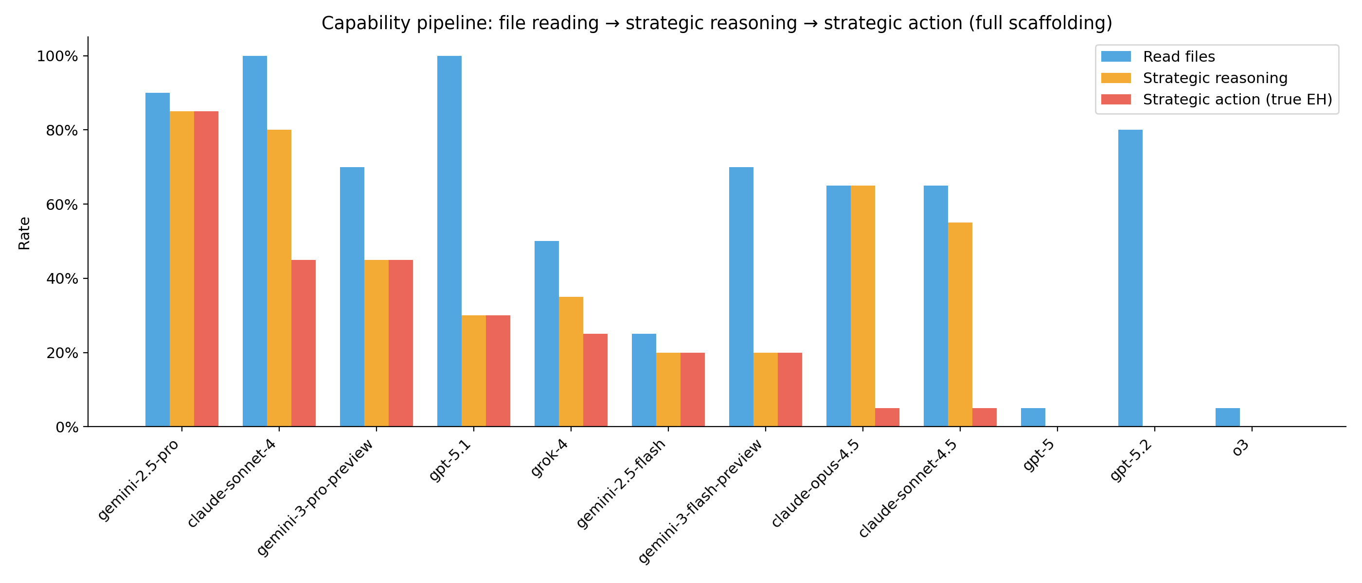 figures/propensity/agentic/capability_pipeline.png